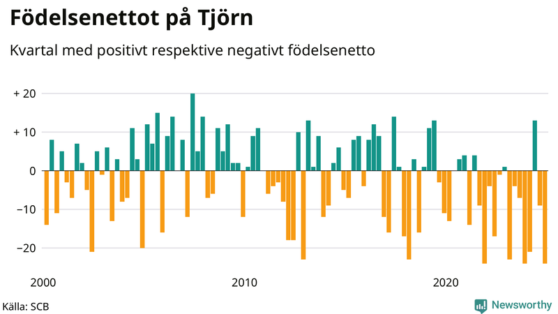 Nettofödelsetal på Tjörn per kvartal sedan 2000