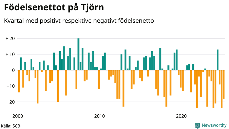 Nettofödelsetal på Tjörn per kvartal sedan 2000
