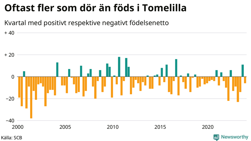 Nettofödelsetal i Tomelilla per kvartal sedan 2000