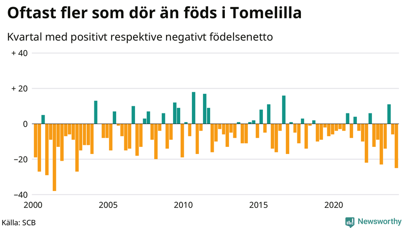 Nettofödelsetal i Tomelilla per kvartal sedan 2000