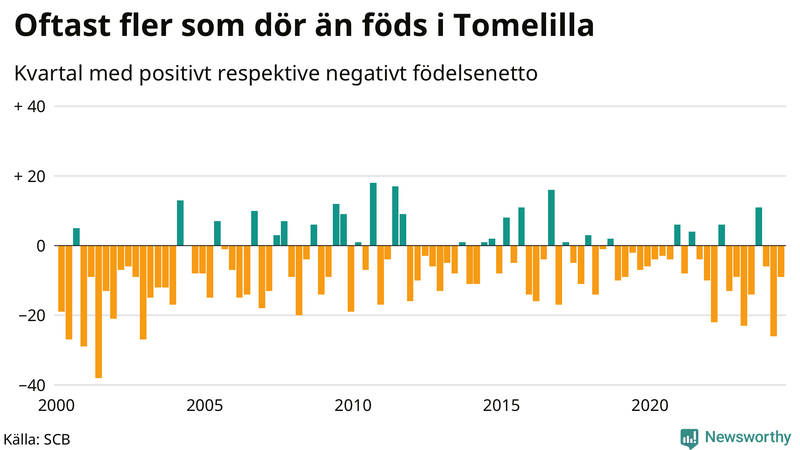 Nettofödelsetal i Tomelilla per kvartal sedan 2000