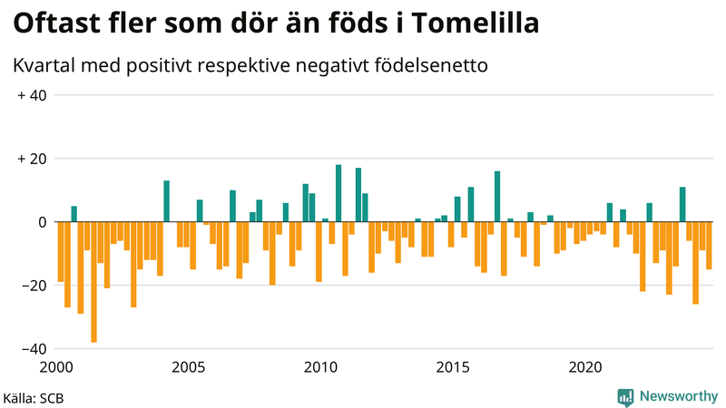 Nettofödelsetal i Tomelilla per kvartal sedan 2000