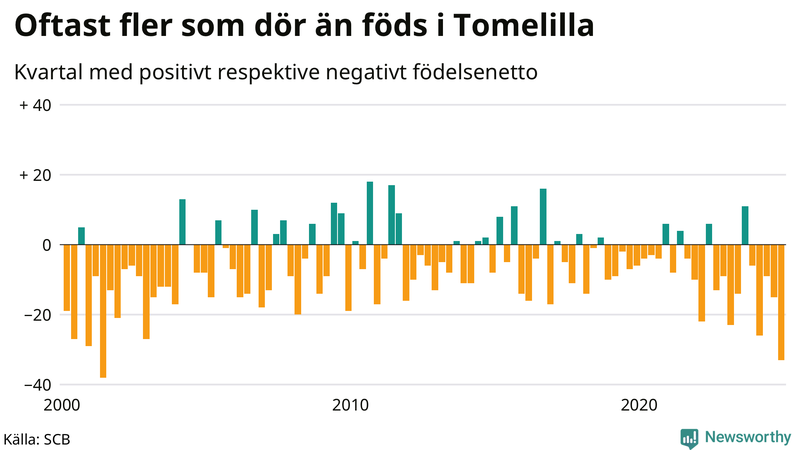 Nettofödelsetal i Tomelilla per kvartal sedan 2000