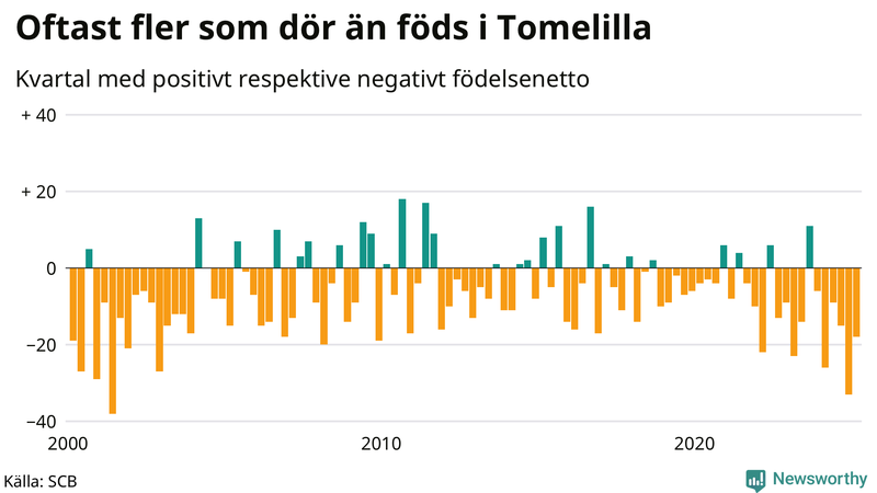 Nettofödelsetal i Tomelilla per kvartal sedan 2000