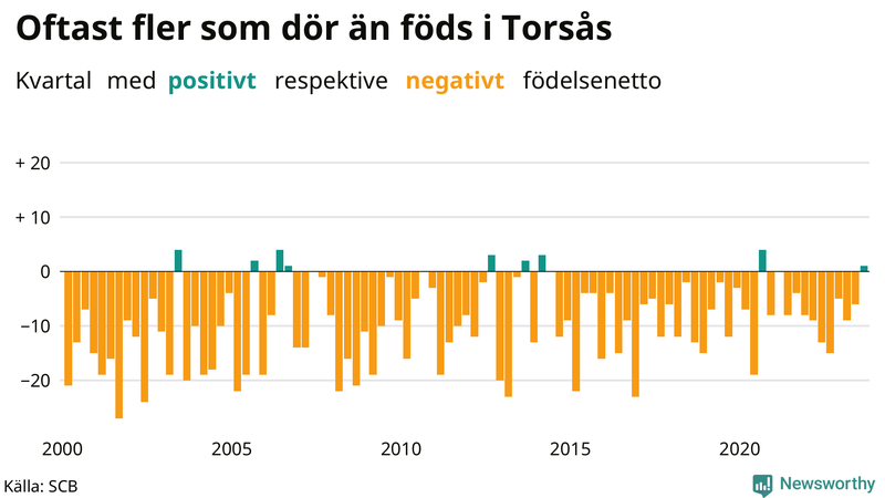 Nettofödelsetal i Torsås per kvartal sedan 2000