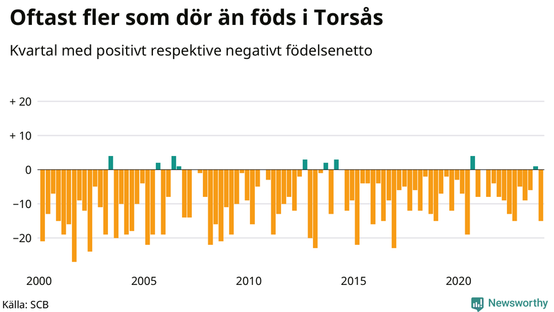 Nettofödelsetal i Torsås per kvartal sedan 2000