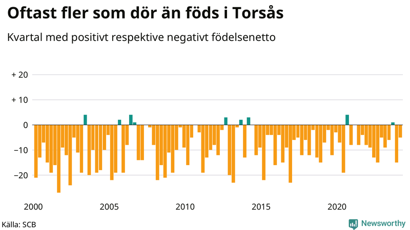 Nettofödelsetal i Torsås per kvartal sedan 2000