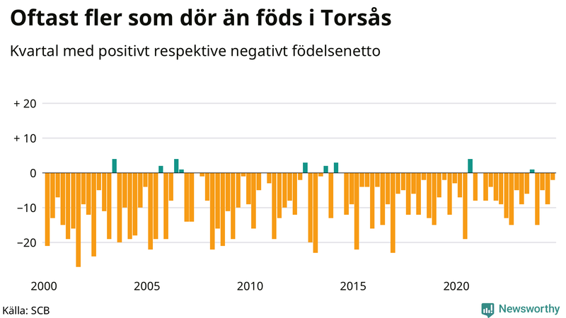 Nettofödelsetal i Torsås per kvartal sedan 2000