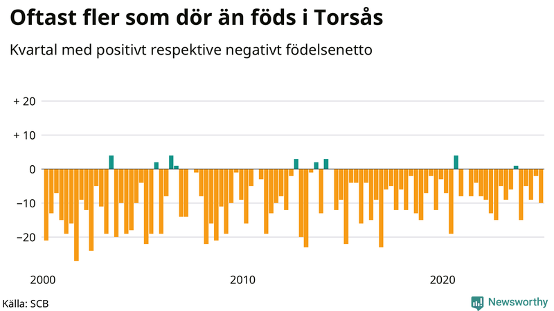 Nettofödelsetal i Torsås per kvartal sedan 2000