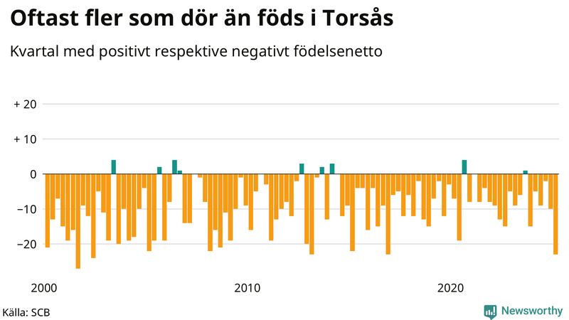 Nettofödelsetal i Torsås per kvartal sedan 2000