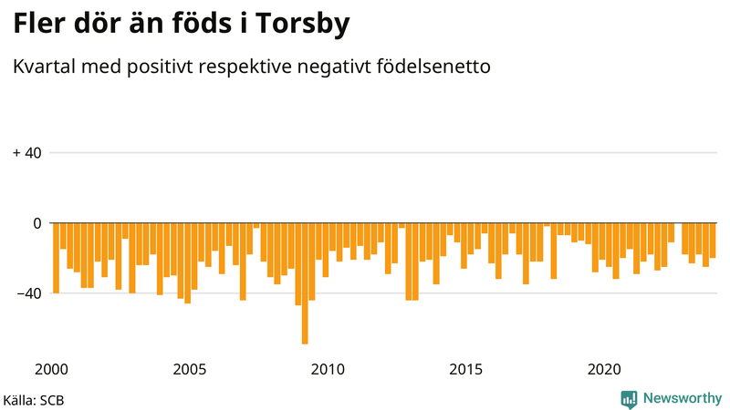 Nettofödelsetal i Torsby per kvartal sedan 2000