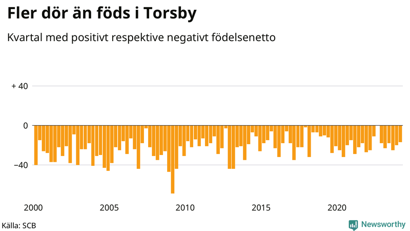 Nettofödelsetal i Torsby per kvartal sedan 2000