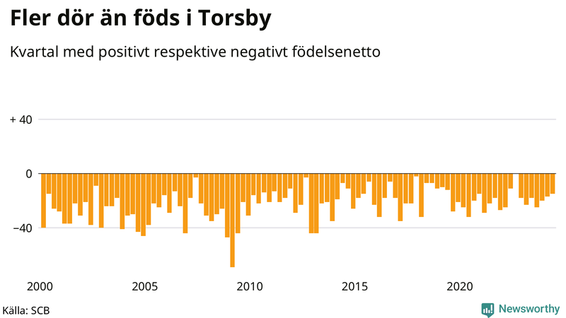 Nettofödelsetal i Torsby per kvartal sedan 2000