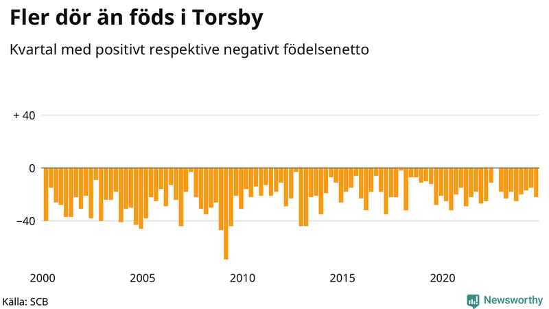 Nettofödelsetal i Torsby per kvartal sedan 2000