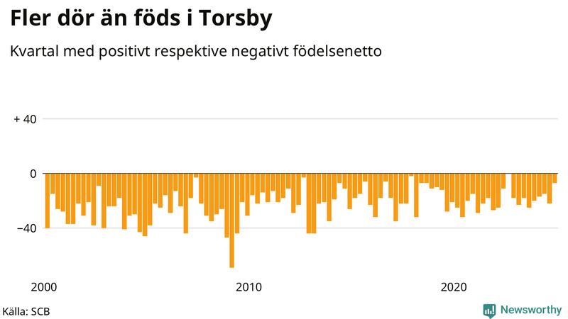 Nettofödelsetal i Torsby per kvartal sedan 2000