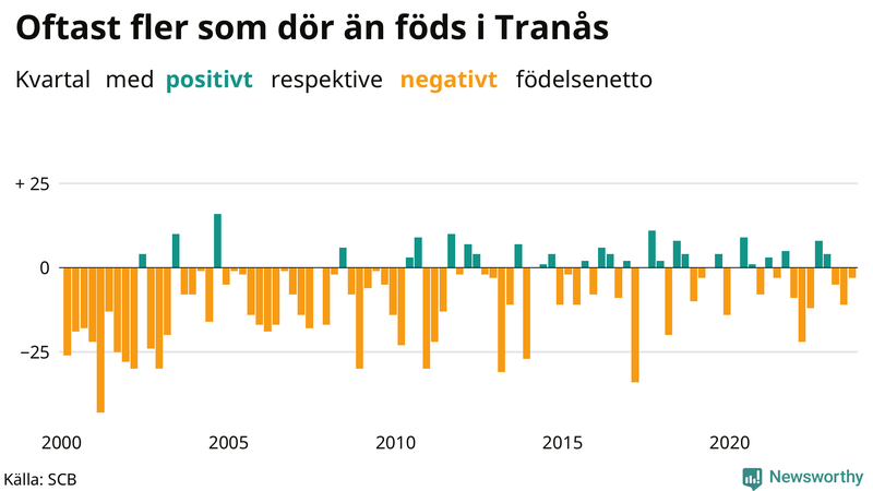Nettofödelsetal i Tranås per kvartal sedan 2000