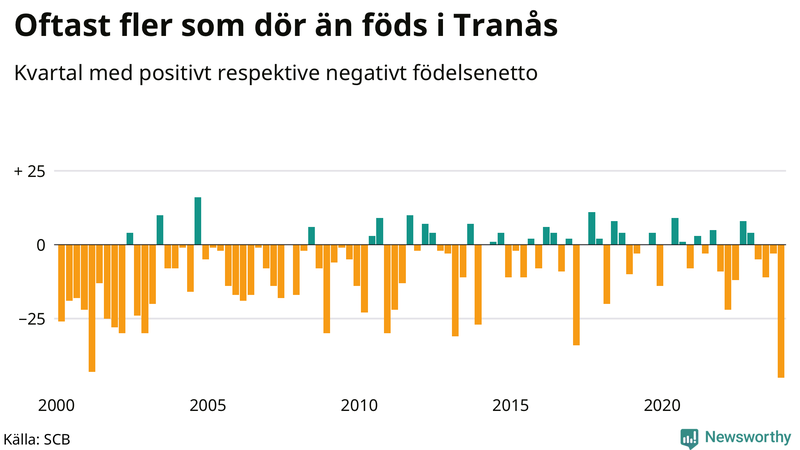 Nettofödelsetal i Tranås per kvartal sedan 2000