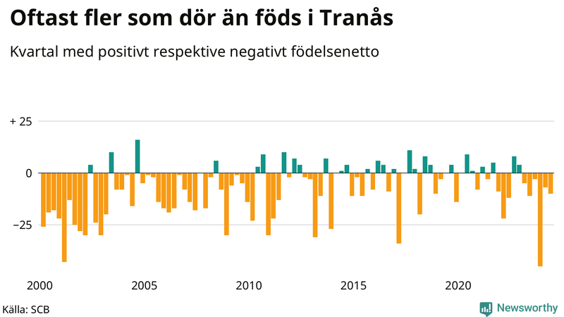 Nettofödelsetal i Tranås per kvartal sedan 2000