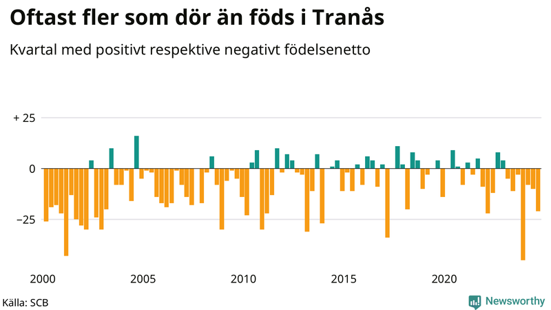Nettofödelsetal i Tranås per kvartal sedan 2000