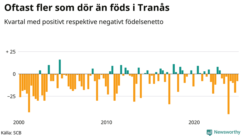 Nettofödelsetal i Tranås per kvartal sedan 2000