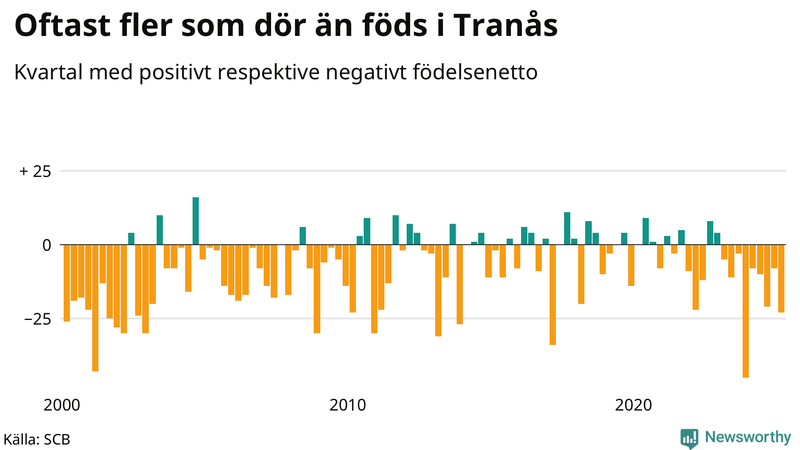 Nettofödelsetal i Tranås per kvartal sedan 2000