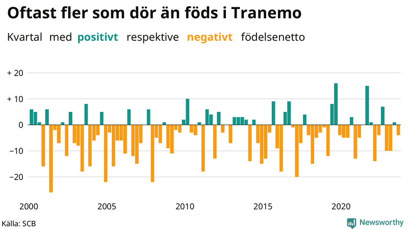 Nettofödelsetal i Tranemo per kvartal sedan 2000