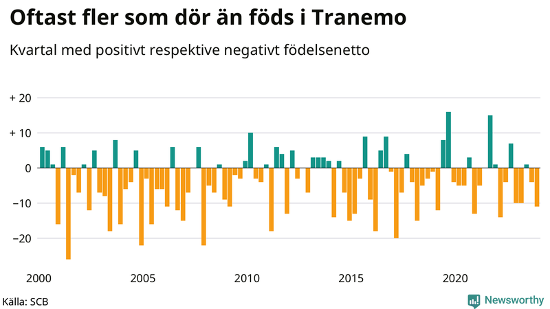 Nettofödelsetal i Tranemo per kvartal sedan 2000