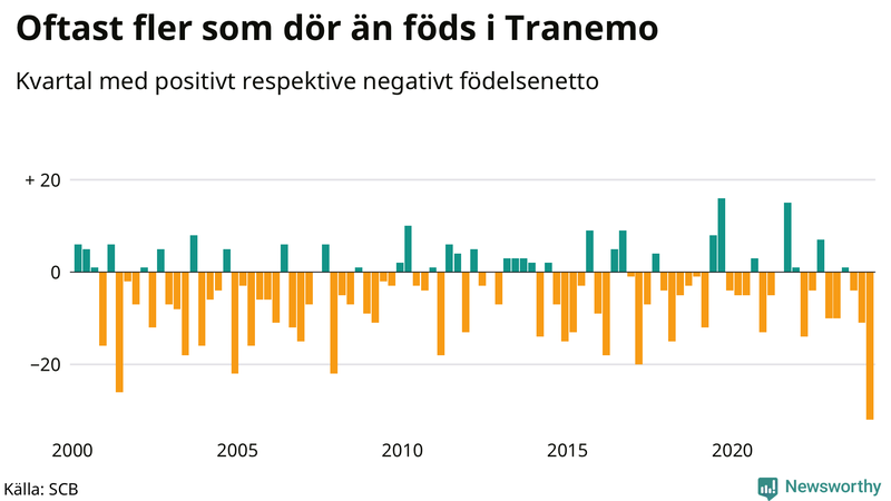 Nettofödelsetal i Tranemo per kvartal sedan 2000