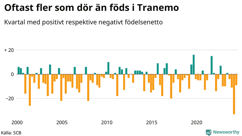 Nettofödelsetal i Tranemo per kvartal sedan 2000