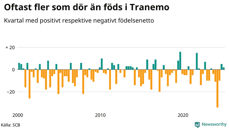 Nettofödelsetal i Tranemo per kvartal sedan 2000