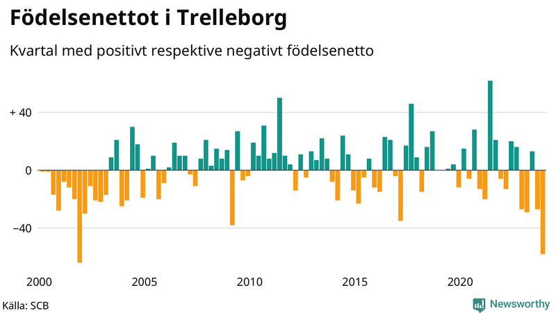 Nettofödelsetal i Trelleborg per kvartal sedan 2000