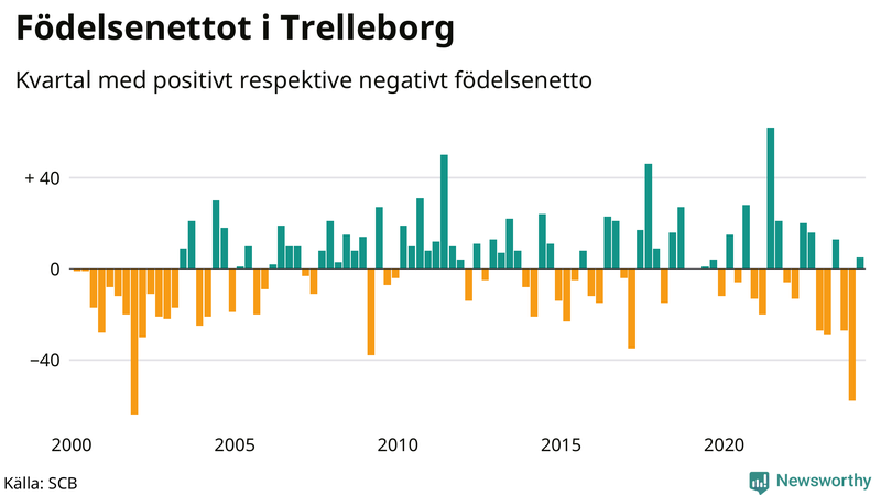 Nettofödelsetal i Trelleborg per kvartal sedan 2000