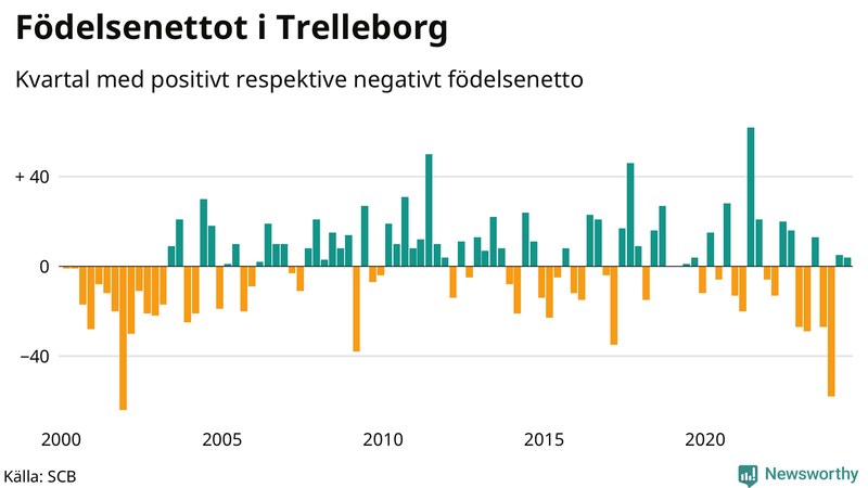 Nettofödelsetal i Trelleborg per kvartal sedan 2000