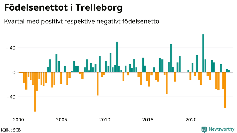 Nettofödelsetal i Trelleborg per kvartal sedan 2000