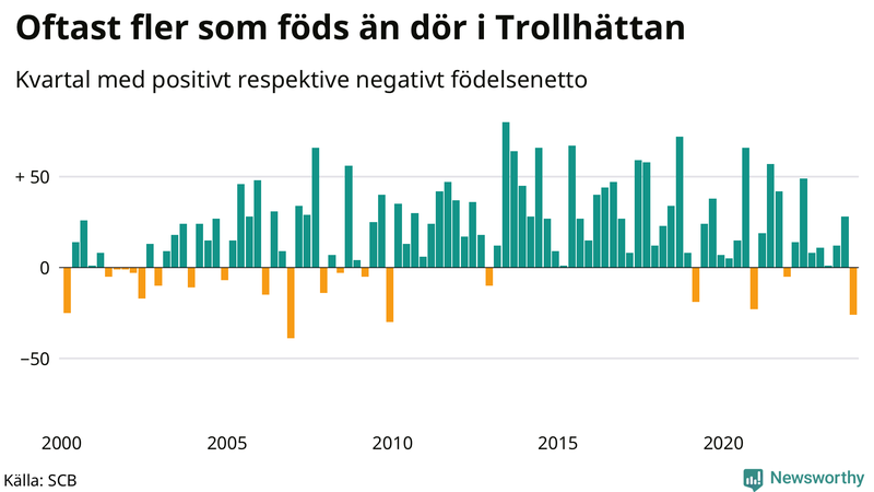Nettofödelsetal i Trollhättan per kvartal sedan 2000