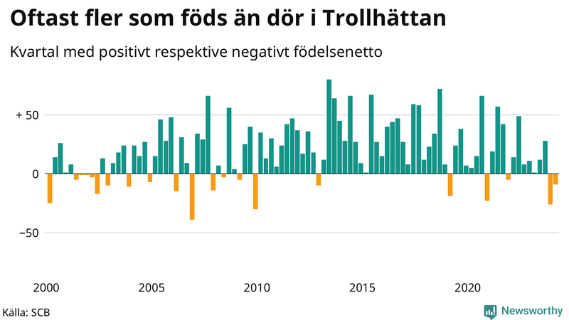 Nettofödelsetal i Trollhättan per kvartal sedan 2000