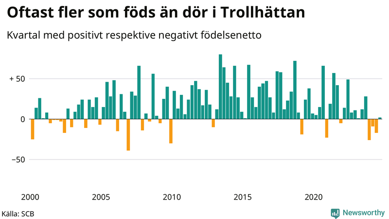 Nettofödelsetal i Trollhättan per kvartal sedan 2000