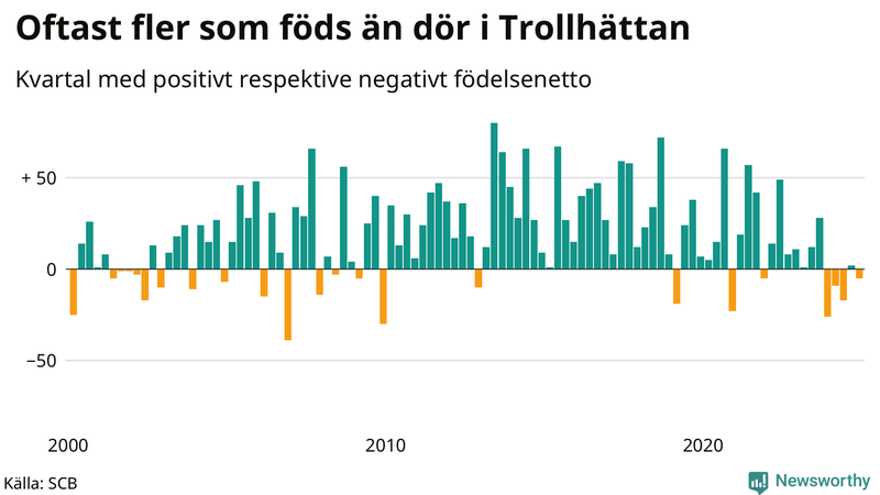 Nettofödelsetal i Trollhättan per kvartal sedan 2000