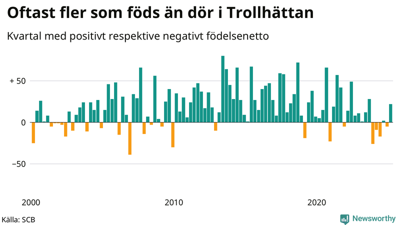 Nettofödelsetal i Trollhättan per kvartal sedan 2000