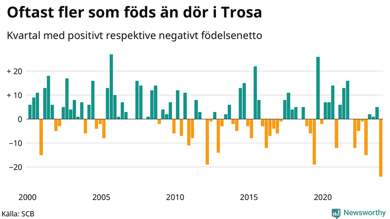 Nettofödelsetal i Trosa per kvartal sedan 2000