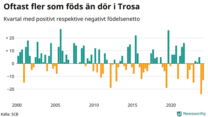 Nettofödelsetal i Trosa per kvartal sedan 2000