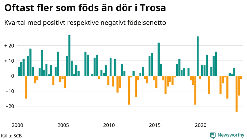 Nettofödelsetal i Trosa per kvartal sedan 2000