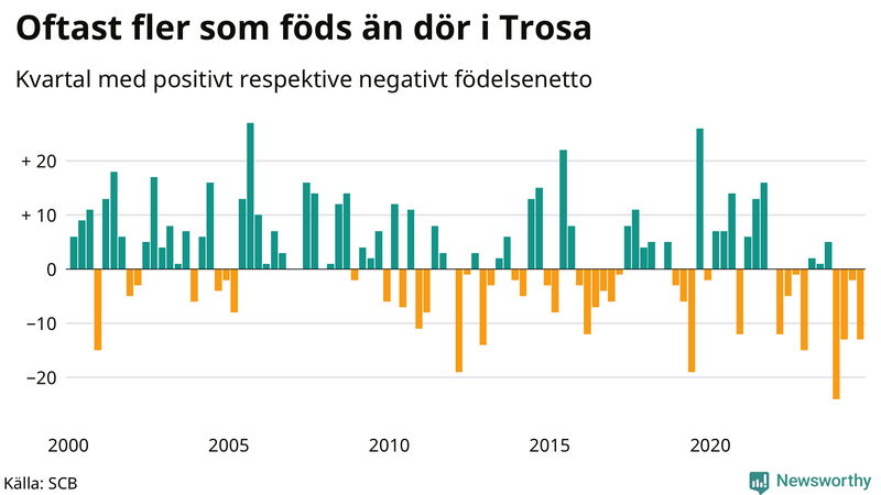 Nettofödelsetal i Trosa per kvartal sedan 2000