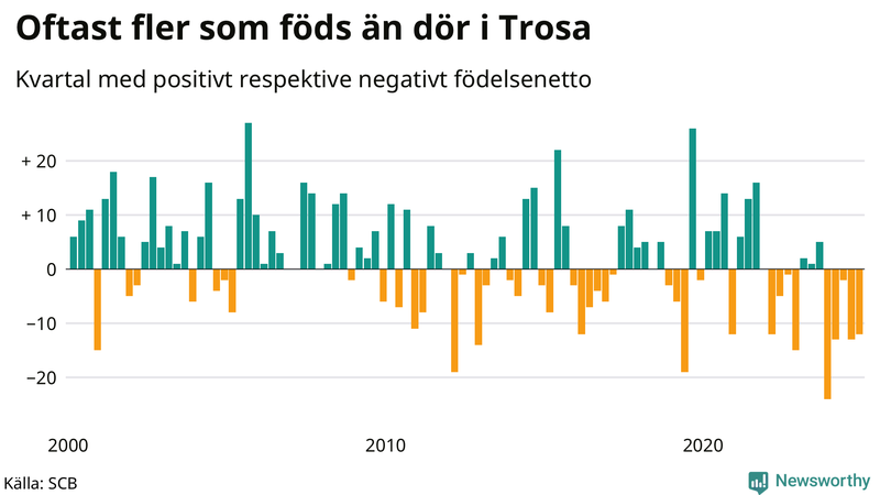 Nettofödelsetal i Trosa per kvartal sedan 2000