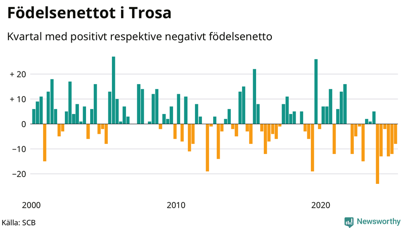 Nettofödelsetal i Trosa per kvartal sedan 2000