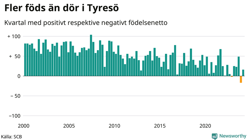 Nettofödelsetal i Tyresö per kvartal sedan 2000