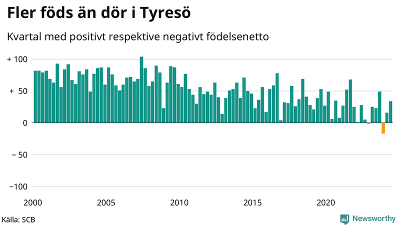 Nettofödelsetal i Tyresö per kvartal sedan 2000