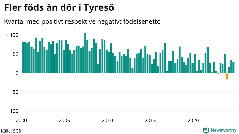Nettofödelsetal i Tyresö per kvartal sedan 2000