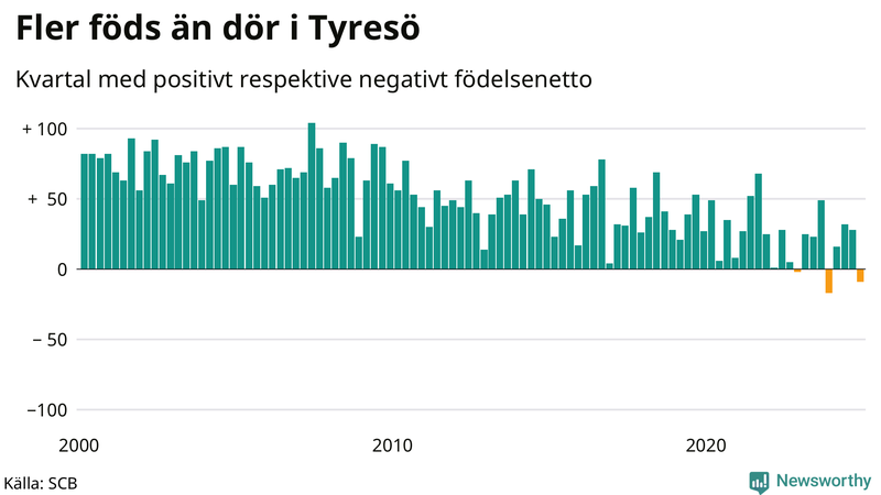 Nettofödelsetal i Tyresö per kvartal sedan 2000