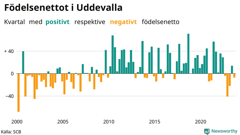Nettofödelsetal i Uddevalla per kvartal sedan 2000